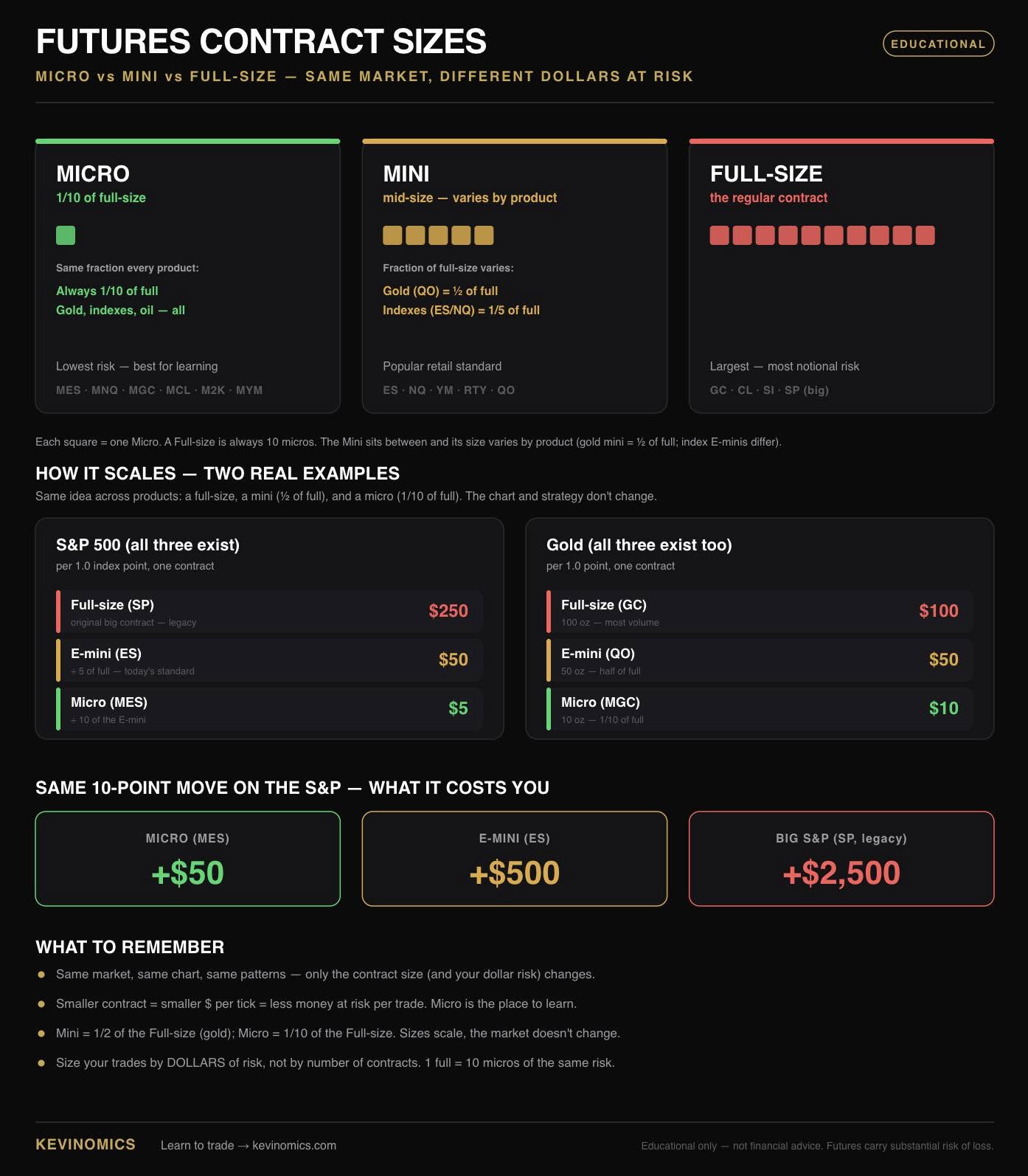 E-Mini versus Micro futures contracts for beginners